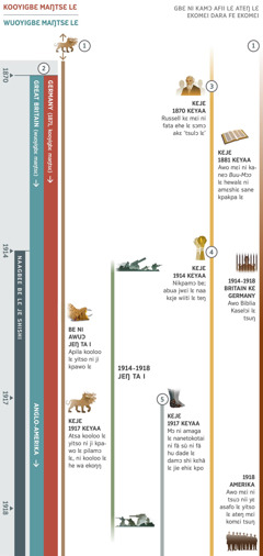 Akrabatsai 4 lɛ ateŋ 1 nɔ lɛ hãa wɔnaa gbalɛi ni kɔɔ naagbee be lɛ he ni ba mli kɛjɛ aaafee 1870 kɛyashi 1918. Atsɔɔ yɛ mli akɛ naagbee be lɛ je shishi yɛ 1914, ni nakai be lɛ mli wɔyɔɔ lɛ. Gbalɛ 1: Kooloo awuiyelɔ ko ni yɔɔ yitsei kpawo ni yɛ kwraa dani 1870, ni ji klɛŋklɛŋ be ni atsɔɔ yɛ akrabatsa lɛ mli lɛ. Be ni awuɔ Jeŋ Ta I lɛ, apila kooloo lɛ yitso ni ji kpawo lɛ. Kɛjɛ 1917 kɛyaa lɛ, atsa kooloo lɛ yitso ni ji kpawo lɛ pilamɔ lɛ, ni kooloo lɛ ná hewalɛ ekoŋŋ. Gbalɛ 2: Yɛ 1870 lɛ, kooyigbɛ maŋtsɛ lɛ kɛ wuoyigbɛ maŋtsɛ lɛ jie amɛhiɛ kpo ekoŋŋ. Germany batsɔ kooyigbɛ maŋtsɛ lɛ yɛ 1871. No mli lɛ, Great Britain ji wuoyigbɛ maŋtsɛ lɛ, shi yɛ 1917 lɛ, Anglo-Amerika Jeŋ Hewalɛ lɛ baye enajiaŋ. Gbalɛ 3: Kɛjɛ 1870 kɛyaa lɛ, Charles T. Russell kɛ mɛi ni fata ehe lɛ sɔmɔ akɛ ‘tsulɔ lɛ.’ Kɛjɛ 1881 kɛyaa lɛ, awo mɛi ni kaneɔ Buu-Mɔɔ lɛ hewalɛ ni amɛshiɛ sane kpakpa lɛ. Gbalɛ 4: Kɛjɛ 1914 kɛyaa lɛ, nikpamɔ be lɛ je shishi. Ajie jwɛi lɛ kɛje wiiti lɛ teŋ. Gbalɛ 5: Kɛjɛ 1917 kɛyaa lɛ, ana mɔ ni nanetokotai ni fã dade ni fã hu sũ lɛ damɔ shi kɛhã. Mfonirii krokomɛi: Nɔ ni tee nɔ yɛ je lɛ mli kɛjɛ 1914 kɛyashi 1918, Jeŋ Ta I. Nibii ni tee nɔ ni sa Yehowa webii lɛ ahe: Kɛjɛ 1914 kɛyashi 1918, awo Biblia Kaselɔi ni yɔɔ Britain kɛ Germany lɛ tsuŋ. Yɛ 1918 lɛ, awo nyɛmimɛi komɛi ni tsuɔ nii yɛ nitsumɔhe yitso lɛ yɛ Amerika lɛ tsuŋ.