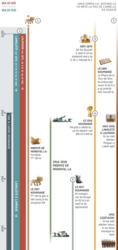 1é pawti a chéma-la : pwofési ki ka palé dè évènman ki ka fèt anmenmtan an tan a lafen é ki ka konsèwné on péryòd ki ka koumansé pannan lézanné 1870 é ki ka bout an 1918. Tan a lafen ka koumansé an 1914. 1é pwofési : Bèt sovaj-la koumansé gouvèné avan prèmyé dat-la nou ka touvé anlè chéma-la. Pannan 1é Gè mondyal la, yo ka blésé 7èm tèt-la. Lè 1917 koumansé, 7èm tèt-la géri é bèt sovaj-la woupran fòs. 2èm pwofési : An 1870 nou pé sav kimoun ki wa di Sid é an 1871 nou pé sav kimoun ki wa di Nò. Wa di Nò la ka wouviré parèt an 1871 : Sé Lalmagn. A épòk-lasa, wa di Sid la sé Langlètè. Aprésa, lè 1917 koumansé, Langlètè é Lamérik vin wa di Sid, on puisans mondyal. 3èm pwofési : Lè lézanné 1870 koumansé, sé frè Russell é séla ki té ka kolaboré èvè-y la ki té « mésajé-la ». Lè 1881 koumansé, Le Phare de la Tour de Sion ka ankourajé moun ki ka li-y a ay préché bon nouvèl-la. 4èm pwofési : Lè 1914 koumansé, sé péryòd a rékòlt-la ; yo ka séparé vyé zèb-la é blé-la. 5èm pwofési : Lè 1917 koumansé, sé pyé-la ki an awjil la é ki an fè la ka parèt. Anlè chéma-la, nou ka vwè osi : évènman ki ka fèt asi latè ant 1914 é 1918 kivédi 1é Gè mondyal la. Évènman ki té ka konsèwné pèp a Bondyé ant 1914 é 1918 : ant 1914 é 1918, yo mèt sèwten étidyan a Labib lajòl an Anglètè é an Almagn. An 1918, yo mèt sèwten moun a biwo mondyal la, ki o Zétazini, lajòl.