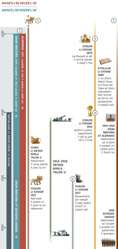 Saʼ li eetalil 1 natawmank ebʼ li propesiiy li nakʼulmank saʼ rosoʼjikebʼ li kutan, chalen li chihabʼ 1870 toj 1918. Li rosoʼjikebʼ li kutan natiklaak chalen li chihabʼ 1914. Propesiiy 1: li josqʼ aj xul wuqubʼ xjolom kiwakliik rubʼelaj li chihabʼ 1870. Chiru li xbʼeen nimla yalok u, natiqʼmank li xwuq xjolom li josqʼ aj xul. Chalen li chihabʼ 1917 nakʼiraak li xjolom ut li josqʼ aj xul nakawuuk. Propesiiy 2: saʼ li chihabʼ 1870 nawakliik wiʼ chik li awabʼej re rokebʼl iqʼ. Saʼ li chihabʼ 1871 nawakliik wiʼ chik li awabʼej re relebʼl iqʼ ut aʼan li tenamit Alemania. Saʼ xtiklajik, Gran Bretaña aʼan chaq li awabʼej re rokebʼl iqʼ, abʼan chiru li chihabʼ 1917 aʼ chik li nimla awabʼejilal re Gran Bretaña ut Estados Unidos nekeʼkanaak choʼq reqaj. Propesiiy 3: chiruhebʼ li chihabʼ 1870 nanawmank naq laj Charles Russell ut ebʼ li ramiiw aʼanebʼ li xtaql li Yos. Saʼ xtiklajik ebʼ li chihabʼ 1880, li hu Zionʼs Watch Tower naxwaklesihebʼ xchʼool laj ilol hu chi xpuktesinkil li chaabʼil esil. Propesiiy 4: chalen li chihabʼ 1914 natiklaak li qʼolok. Najachmank li yibʼ aj pim rikʼin li triiw. Propesiiy 5: chalen li chihabʼ 1917, nanawmank ani reetalil li oqej yiijach chʼiichʼ ut yiijach sebʼ. Xkomon li naʼlebʼ: li kikʼulmank saʼ xbʼeen li Ruuchichʼochʼ chalen li chihabʼ 1914 toj 1918, xbʼeen nimla yalok u. Li xkʼulmank rikʼin li xtenamit li Yos: chalen li chihabʼ 1914 toj 1918, nekeʼkʼeheʼk saʼ tzʼalam li yookebʼ chi tzolok chirix li Santil Hu saʼ li tenamit Gran Bretaña ut Alemania. Saʼ li chihabʼ 1918, nekeʼkʼeheʼk saʼ tzʼalam li yookebʼ chi xjolominkil li qamolam saʼ li tenamit Estados Unidos.