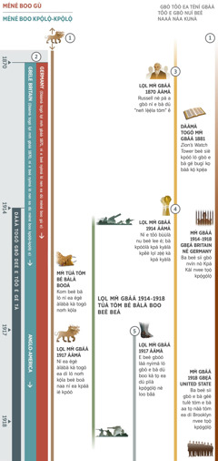 Túá kà tã́à nu ea di zẹ̀ẹ̀ ténì kà tã́à nuí, zógè gbò kọ́ọ̀ bùlà Bàrì ea beè naaá mm̀ tẽ̀ènè kpò tṍó lọl mm̀ nú ea é láá dú gbáá 1870 tẹlẹ 1918. Mm̀ gbò deé e tṍó é gé tà beè dààà togó lọl mm̀ gbáá 1914. 1 Kọ́ọ̀ Bùlà Bàrì: Nom̀ kọ̀l ea íe àlàbà kà togó ea meà mèà belí ńtúá kà ea di mm̀ tã́à nuá. Mm̀ Túá Tóm Bé Bàlà Booá, kom beè bã ló ní ea égè àlàbà kà togó nom̀ kọ̀la. Lọl mm̀ gbáá 1917 ààmà, ní ea égè àlàbà kà togó ea di ló nom̀ kọ̀la beè boá naa ní ea kpáá ié kpóó. 2 Kọ́ọ̀ Bùlà Bàrì: E beè nyimá ló méné boo gù mm gbáá 1871, vaá mm gbáá 1870 ní e beè nyimá ló méné boo kpòlò-kpòlò e. Germany beè kpáá bẹl mm̀ 1871 dì belí méné boo gù. Túá bólá e beè nyimá ló Gbele Britain naamá méné boo kpọ̀lọ̀-kpòlọ̀, sõò mm̀ gbáá 1917 Kpóó Bẹbẹ̀l Anglo-America beè nyaaáé ló. 3 Kọ́ọ̀ Bùlà Bàrì: Dààmà togó mm̀ gbò gbáá 1870, a beè dú gè nyimá ló Charles T. Russell nè gbò ea dṹùnàe kọ baala ní e bà tõó dọ̀ neǹ ‘lẹ̀ẹ̀là tóm.’ Dààmà togó mm̀ gbò gbáá 1880, ‘Zion’s Watch Tower’ beè siè kpóó ló gbò e bà gé bugi kọ bàá kọ́ kpẹ̀a. 4 Kọ́ọ̀ Bùlà Bàrì: Lọl mm̀ gbáá 1914 ààmà, ní e tṍó bùùlà nu beè lee é. Bà kpòòlà kpá kyàlà kpẽ̀è lọl zẹ̀ẹ̀ kà kpá kyàlà. 5 Kọ́ọ̀ Bùlà Bàrì: Lọl mm̀ gbáá 1917 ààmà, e beè gbóó láá nyimá ló gbò e bà dú boo ká tọ ea dú pììà kpọ́gọ́lọ́ nè loobã́á. Tã́à nuí zógè nàgé: Gbò nú ea beè naaá bàlà booí lọl mm̀ gbáá 1914 tẹlẹ 1918, Túá Tóm Bé Bàlà Boo. Gbò nú ea beè naaá ea tọ́á ló gbò níí Jìhóvà: Lọl mm̀ gbáá 1914 tẹlẹ 1918, ba beè sii gbò nvín nò Kpá Káí e bà di dó Britain nè Germany nvee tọọ̀ kpọ́gọ́lọ́. Mm̀ gbáá 1918, ba beè sii pá vígà e bà aa tọ nàà tóm ea di United State nvee tọọ̀ kpọ́gọ́lọ́.