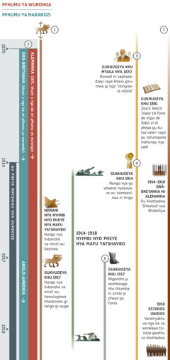 Kwadru 1, yo yeyedza siprofeto si khugeyago khu 1870 si hongola kala 1918 ni matshiguni nya guhegise. Gukhugeya khu 1914 kala muhuno go tidwa nari matshigu nya guhegise. Giprofeto 1: Girengo nya livbandre nya mivili mihungo gi dugeledego na gu si vbohi mwaga wu gomogo avba nya kwadru. Ndrani nya Nyimbi nya Wuvili nya Mafu yatshavbo, girengo nya livbandre na mivili mihungo gi bayiswa. Khu 1917 guya mbeli, girengo nya livbandre na mivili mihungo gya gu hawuluga gi bwe gi pheledza gu manega. Giprofeto 2: Gu tivega pfhumu ya wuronga ni pfhumu ya marandzi khu 1870. Pfhumu ya wuronga yi pheledza gu manega khu 1871 Alemanha. Gupheyani pfhumu ya marandzi yi di gu tidwa kha nga Grã-bretanha ganiolu khu 1917 yi di tshikedzwa khu Mufumo nya Tshivba nya Anglo-Amerika. Giprofeto 3: Gukhugeya khu myaga nya 1870, Charles T. Russell ni vaphasedzeyi vaye va tidwa kha nga ‘girumwa.’ Khu myaga nya 1880 ‘Zion’s Watch Tower’ yi di kutsa valeri vayo gu tshumayela mahungu nya yadi. Giprofeto 4: Gukhugeya khu 1914 guya mbeli, yi pheya nango nya guvbwere. Nyasavare a hambaniswa ni tirigu. Giprofeto 5: Gukhugeya khu 1917 guya mbeli, gupheya gu fuma migondro nya githombe yi wumbwago khu simbi ni libumba. Simbe si yeyedzwago: Sigiro nya mafu gukhugeya khu 1914 kala 1918, Nyimbi nyo Pheye nya Mafu yatshavbo. Sigiro si khuhago sithumi sa Jehovha: Gukhugeya khu 1914 kala 1918, Sihevbuli nya Bhibhiliya si khothedwa tigoni ga Grã-bretanha ni Alemanha. Khu 1918, vandriyathu va tsindza gwathu Estados Unidos va khothedwa.