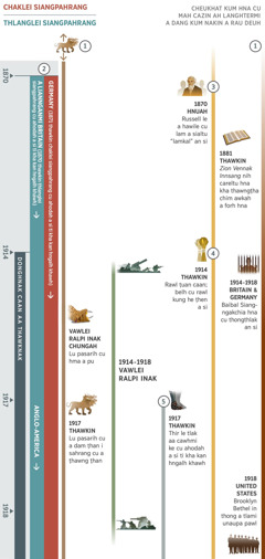 Cazin 4 lakin 1nak nih donghnak caan i caan khatte ah a cangmi chimchungbia hna kha a langhter i mah cu 1870 in 1918 kar caan kha a langhtermi a si. 1914 thawkin donghnak caan a si cang ti cu a fiang. Chimchungbia 1: Lu pasarih a ngeimi sahrang cu mah cazin ah langhtermi caan hlanpi in a rak chuakmi a si. Vawlei Ralpi Inak lioah lu pasarih angeimi sahrang cu hma a pu. 1917 thawkin hma a pumi lu pasarih a ngeimi sahrang cu a dam ṭhan. Chimchungbia 2: 1870 ah chaklei siangpahrang le thlanglei siangpahrang cu ahodah an si ti kha hngalh a hung si. Germany cu chaklei siangpahrang in 1871 ah a hung chuak. A hmasa ah thlanglei siangpahrang cu Great Britain in langhter a si nain 1917 ah cun Vawleicung Nawlngeitu Anglo-American in langhter a si. Chimchungbia 3: 1870 thawkin Charles T. Russell le a hawile pawl cu ‘lamkal’ an hung si. 1880 a hmasa lioah ‘Zion Vennak Innsang’ nih careltu pawl kha thawngṭha chim dingin a forh hna. Chimchungbia 4: 1914 thawkin rawl ṭuan caan a hung si. Belh kung pawl cu rawl kung he ṭhen an si. Chimchungbia 5: 1917 thawkin a ke ah thir le tlak aa cawhmi cu a chuak. Hiti zongin langhter a si: 1914 in 1918, Vawleicung Ralpi Inak chungah vawleicung pumpi ah a cangmi thil pawl. Mah thil sining cu Jehovah miphun cungah huham a ngei: 1914 in 1918 ah Britain le Germany ah a ummi Baibal Siangngakchia hna cu thongthlak an si. 1918 ah United States, zungpi ah a ummi unaupa pawl cu thong thlak an si.