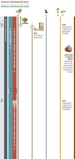 Okawongo 3 ka imbwi 4, make raisa omaprofetero omengi nga tjitirwa tjimwe moruveze rwomaandero okuza 1945 nga 1991. Ombara yokomanene wehi ya tjiukwa otjo Soviet Union nomahi ngaaye ye ipe oruvara nga 1991, nu kombunda yanao ya ri ra o Russia nomahi nge ipa oruvara. Ombara yokomamuho wehi ya tjiukwa otjo Anglo-America. Omaprofetero 8: Omuku omunawanga mbu za kotjipamuke tjo adomic, otjiraisiro tjonyoneno onene ndja yetwa iyo Anglo-America. Omaprofetero 9: Omihoko Omikutasane otjiyazikwa 1945, okupingena o League of Nations. Wina mai kuramenepo: Omaprofetero 1, otjiuru otjitjahambombari tjotjipuka tji kayenda komurungu. Omaprofetero 5, Ozombaze zotjitenda nomunoko ze kayenda komurungu. Omaprofetero 6, Mombura ndji 1945 mwa ri ovazuvarise vokombanda 156 000. Mombura ndji 1991, mwa ri ovazuvarise vokombanda 4 278 000. Ovitjitwa mbya ṱuna kovakarere va Jehova: MoSoviet Union okuza 1945 nga 1950, Ovahongonone va Jehova va twarewa ko Siberia.