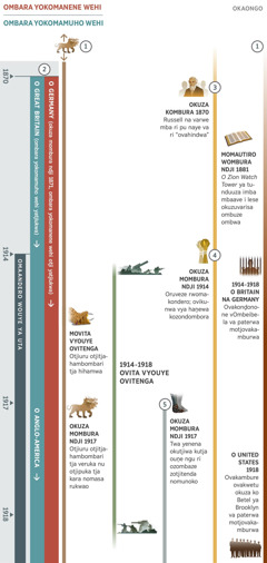 Okawongo 1 ka imbwi 4, make raisa omaprofetero omengi nga tjitirwa tjimwe moruveze rwomaandero okuza 1870 nga 1918. Ozombura okuza 1914 nga ku ndino ze tjiukwa otja oruveze rwomaandero. Omaprofetero 1: Otjipuka tjoviuru hambombari tji tja raisirwa komautiro wokaongo nga. Movita ovitenga vyouye, otjiuru otjitjahambombari tjotjipuka tja hihamwa. Okuza 1917 nga ku ndino, otjiuru otjitjahambombari notjipuka vya veruka. Omaprofetero 2: Ombara yokomanene wehi nombara yokomamuho wehi otji ya uta okutjiukwa mombura ndji 1870. Ombara yokomanene wehi ya rira o Germany mo 1871. Ombara yokomamuho wehi ya tjiukwa otja o Great Britain, posi yokutja mo 1917 ya pingenwa i yo Anglo-America. Omaprofetero 3: Okuza mombura ndji 1870, Charles T. Russell na imba mba ri puna ye ombarira ‘omuhindwa.’ Momautiro wombura ndji 1880, o ‘Zion’ Watch Tower’ ya tunduuza ovalese vayo kutja ve zuvarise ombuze ombwa. Omaprofetero 4: Okuza 1914 nga ndino, oruveze rwomakondero. Ozondombora za haṋewa kovikokotwa. Omaprofetero 5: Okuza mo 1917 nga ku ndino, ozombaze zotjitenda nomunoko otjiza tjiukwa. Wina ze kuramenapo: Ovitjitwa vyouye okuza 1914 nga 1918, Ovita ovitenga vyouye. Ovitjitwa mbya ṱuna kovakarere va Jehova: Okuza 1914 nga 1918, Ovakonḓonone vOmbeibela moBritain na Germany va paterwa motjovakamburwa. Mo 1918, ovakambure okuza kombero ohongora moUnited States va paterwa motjovakamburwa.