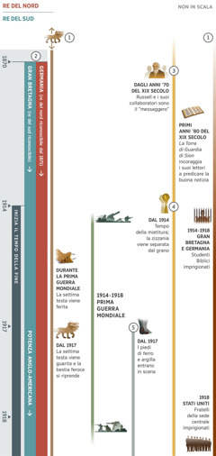 Parte 1 di 4: adempimento di profezie dal 1870 al 1918. Dal 1914 in poi è il tempo della fine. Profezia 1: Una bestia feroce con sette teste compare prima del 1870, la prima data indicata nello schema. Durante la Prima guerra mondiale la settima testa della bestia viene ferita. Dal 1917 la settima testa viene guarita e la bestia feroce si riprende. Profezia 2: È possibile riconoscere il re del nord dal 1871 e il re del sud dal 1870. Il re del nord compare di nuovo nel 1871 ed è la Germania. Il re del sud inizialmente è la Gran Bretagna, ma dal 1917 è la potenza mondiale anglo-americana. Profezia 3: Dagli anni ’70 del XIX secolo Charles Taze Russell e i suoi collaboratori sono il ‘messaggero’. Dai primi anni ’80 del XIX secolo ‘La Torre di Guardia di Sion’ incoraggia i suoi lettori a predicare la buona notizia. Profezia 4: Dal 1914 è il tempo della mietitura. La zizzania viene separata dal grano. Profezia 5: Dal 1917 i piedi di ferro e argilla entrano in scena. Altre immagini: Avvenimenti mondiali dal 1914 al 1918: Prima guerra mondiale. Avvenimenti che riguardano il popolo di Geova: Dal 1914 al 1918 Studenti Biblici in Gran Bretagna e Germania vengono imprigionati. Nel 1918 fratelli della sede centrale, negli Stati Uniti, vengono imprigionati.