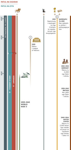 Chart 2 ta 4 nga mangipasingan ta profesiya ira nga nesimmu ta parehu nga tiempo ta panuppalan anna namegafu ta 1919 adde ta 1945. Adde ta 1945, i Germany i patul na sigiran. I Anglo-American World Power i patul na zita. Profesiya 6: Ta 1919, naammung i nazelugan ira nga Cristiano ta napakarenuan nga kongregasion. Namegafu ta 1919, mas nabbalin tu aktibo anna tulu-tuloy i pallayyagayya tam. Profesiya 7: Ta 1920, nabuu i League of Nations anna nattulu-tuloy yatun adde ta pamegafu na World War II. Nepasingan gapa: Profesiya 1, mattulu-tuloy i kanninipang nga ayam nga pitu i uluna. Profesiya 5, mattulu-tuloy i balayang anna pila nga takki. Nesimmu ira ta mundo namegafu ta 1939 adde ta 1945, World War II. Nesimmu ira nga nakafekto ta totolay ni Jehova: Ta 1939-1945, nefuku i maturu tu 11,000 nga Saksi nga taga-Germany. Ta 1939-1945, nefuku i maturu tu 1,600 nga Saksi nga taga-Britain. Ta 1940-1944, maturu tu 2,500 beses nga inatake na grupo na vayolente nga totolay i Saksi ira ta United States.