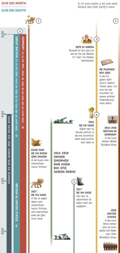 Ẹkpẹti nọnzi 2 bhi ẹwẹ ele 4.  Akhasẹ kẹkẹ ne re ẹghe ọkpa munsẹ rẹ na bhi ukpe 1870 rẹsẹbhi 1918 ọle o rẹman. Ọ rẹman ghe, 1914 rẹ ha vade hi ẹghe ọkpẹnlẹn Ọta akhasẹ 1: A bha gbẹn dagbare ẹghe nin elanmhẹn ẹwẹ nọn mhọn uhọnmhọn ihinlọn nan rẹman bhi enan rẹ zegbere. Ẹghe okhọn nin ọhẹnhẹn, a da khuan uhọnmhọn nọnzi ihinlọn ọsi ọne elanmhẹn ẹwẹ. Rẹ nan bhi 1917 ha vade, ọne uhọnmhọn nọnzi ihinlọn da nin, bhiriọ egbe da daan ọne elanmhẹn ẹwẹ. Ọta akhasẹ 2: Bhi 1870, ojie ọsi north bi ojie ọsi south da wo dọ kiẹn ebi a sabọ lẹn. Bhi 1871 Germany da zegbere ha yi ojie ọsi north. Great Britain da ka ha ribhi ihe ọsi ojie ọsi south, sokpan bhi, 1917, Ọle bi United States ki kuobọgbe ha ribhi ọne ihe. Ọta akhasẹ 3: Rẹ munhẹn bhi 1870, Charles T. Russell bi ibo ọle da ha yi ukọ nọnsi Osẹnobulua. Ẹghe nin 1880 re munhẹn, ‘Zion’s Watch Tower’ da ha taman ẹbho ne tiọle ghe nin ele ha wewe ẹmhọn Osẹnobulua man ẹbho. Ọta akhasẹ 4: 1914 rẹ ha vade da ha yi ẹghe nan rẹ khuan emhin. A da ha wa ene ilunmhọn sibhi ẹwẹ ene emhin nan kọle re. Ọta akhasẹ 5: Rẹ nan bhi 1917 ha vade, oe na re ẹlọnmhọn bi ekẹn man da zegbere. Emhin nan yẹ rẹman: Emhin ne sunu bhi ọne agbọn nan rẹ na bhi 1914 rẹ sẹbhi 1918, okhọn nin ọhẹnhẹn. Emhin ne rẹso ẹbho nesi Jehova: Bhi 1914 rẹ sẹbhi 1918, a da ha muno iBible Student ne ribhi Britain Germany khue. Bhi 1918, a da muno ibhio mhan ne ribhi Bẹtẹ nọn ke okhun nẹ bhi United States khue.