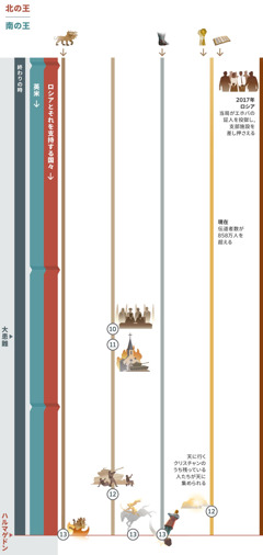 図表4。終わりの時に実現する幾つかの預言。今の時代からハルマゲドンまで。北の王は，ロシアとそれを支持する国々。南の王は英米世界強国。預言10: 国々は「平和だ，安全だ！」と宣言する。その後，大患難が始まる。預言11: 国々は，間違った宗教の組織を滅ぼす。預言12: 世界の政府は，エホバの民を攻撃する。天に行くクリスチャンのうち地上に残っている人たちが天に集められる。預言13: ハルマゲドン。白い馬に乗っている者は，征服を完了する。7つの頭を持つ野獣は滅ぼされる。巨大な像の鉄と粘土でできた足の部分が粉々に砕かれる。預言1に出てくる，7つの頭のある野獣も，ハルマゲドンの時まで存続している。預言5に出てくる，鉄と粘土でできた足も，ハルマゲドンの時まで存続している。預言6に関連して，現在，伝道者数は858万人を超えている。エホバの民に及んだ影響。2017年，ロシア当局はエホバの証人を投獄し，支部施設を差し押さえる。