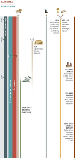 Bagéan 2, nduduhké ramalan-ramalan sing kelakon ing taun 1919 nganti 1945. Inggris lan Amerika dadi raja selatan lan Jerman dadi raja utara nganti taun 1945. Ramalan 6: Ing taun 1919, wong-wong Kristen sing diurapi roh suci diklumpukké ing jemaat lan umaté Yéhuwah saya semangat lan terus martakké injil. Ramalan 7: Ing taun 1920, Liga Bangsa-Bangsa dibentuk lan terus ana nganti Perang Donya II dimulai. Gambar liyané: Ramalan 1, kéwan buas sing endhasé pitu kuwi isih ana. Ramalan 5, sikilé patung sing digawé saka wesi lan lempung kuwi isih ana. Ing taun 1939 nganti taun 1945, Perang Donya II kelakon. Peristiwa-peristiwa sing ana pengaruhé kanggo umaté Yéhuwah: Ing taun 1939 nganti taun 1945, ana luwih saka 11.000 Seksi Yéhuwah ing Jerman sing dipenjara. Ing taun 1939 nganti taun 1945, kira-kira 1.600 Seksi Yéhuwah ing Inggris dipenjara. Ing taun 1940 nganti taun 1944, Seksi-Seksi Yéhuwah ing Amerika Serikat dianiaya nganti luwih saka ping 2.500.