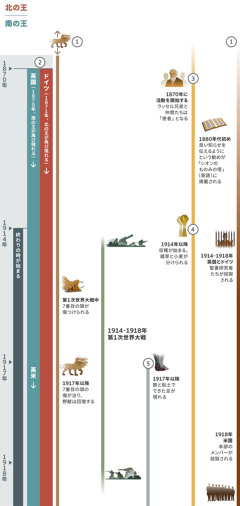 図表1。終わりの時に実現する幾つかの預言。1870年から1918年まで。1914年以降が終わりの時として示されている。預言1: 7つの頭のある野獣が現れる。現れたのは，この図表に描かれている年代よりもずっと前のこと。第1次世界大戦中に，野獣の7番目の頭が傷つけられる。1917年以降，7番目の頭の傷が治り，野獣は回復する。預言2: 北の王は1871年に，南の王は1870年に再び現れる。1871年に再び現れた北の王はドイツ。南の王は当初は英国だったが，1917年，英米世界強国が南の王になった。預言3: 1870年にチャールズ･T･ラッセルと仲間たちが「使者」となった。1880年代初め，良い知らせを伝えるようにという勧めが「シオンのものみの塔」に掲載される。預言4: 1914年以降，収穫が始まる。雑草と小麦が分けられる。預言5: 1917年以降，鉄と粘土でできた足が現れる。1914年から1918年の第1次世界大戦の間に起きた事柄も描かれている。エホバの民に及んだ影響。1914年から1918年，英国とドイツの聖書研究者たちが投獄された。1918年，米国の本部の兄弟たちが投獄された。