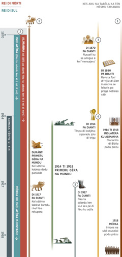 Tabéla 1 di 4, ta mostra profesias ki kunpri omésmu ténpu duránti ténpu di fin, désdi anu 1870 ti 1918. Di anu 1914 pa dianti kumesa ténpu di fin. Profesia 1: Un féra di 7 kabésa parse mutu antis di kel primeru data ki ta parse na tabéla. Duránti kel Primeru Géra na Mundu, kel sétimu kabésa dadu pankada. Di 1917 pa dianti, kel sétimu kabésa kuradu, i kel féra rekupera. Profesia 2: Di 1870 pa dianti, fika ta sabedu ken ki é rei di nórti ku rei di sul. Na anu 1871, Alimanha bira rei di nórti. Na komésu, Inglatéra éra rei di sul, má na anu 1917, Mérka ku Inglatéra djuntadu bira rei di sul. Profesia 3: Di 1870 pa dianti, Charles Russell ku se amigus é kel ‘mensajeru’. Di 1881 pa dianti, revista ‘Tori di Vijia di Sion’ insentiva se leitoris pa prega notísias sábi. Profesia 4: Di 1914 pa dianti, kumesa ténpu di kodjéta. Joiu siparadu di trigu. Profesia 5: Di 1917 pa dianti, fika ta sabedu ken ki é kes pé di féru ku arjila. Tanbê na kel imaji li: Kuzas ki kontise na mundu désdi 1914 ti 1918: Primeru Géra na Mundu. Kuzas ki kontise ku povu di Jeová: Di 1914 ti 1918, Studantis di Bíblia na inglatéra ku Alimanha podu prézu. Na 1918, irmons na sédi mundial podu prézu.