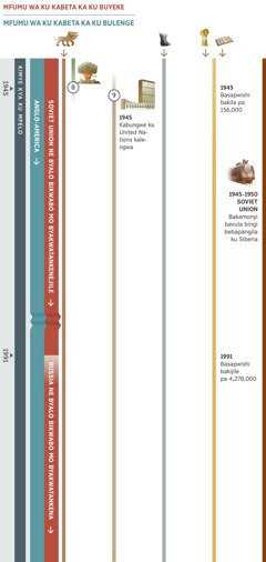 Kitenguluzha kya busatu, kibena kumwesha bungauzhi bwafikile mu kimye kya ku mpelo ne kutendeka mu 1945 kufika mu 1991. Mfumu wa ku kabeta ka ku buyeke wajinga kafulumende wa Soviet Union ne byalo byakwatankena nanji kufika mu mwaka wa 1991, kabiji papingakenejile Russia ne byalo mo byakwatankena. Mfumu wa ku kabeta ka ku bulenge wajinga Anglo-America. Bungauzhi 8: Bwishi bubena kumweka nobe jikumbi bubena kufuma pafikijile bomba washinta bingi, kumwesha bufumu bwa Anglo-America byo bwaonawine bintu byavula bingi. Bungauzhi 9: Kabungwe ka United Nations kalengelwe mu 1945, kupingakena pa kabungwe ka League of Nations. Kabiji kyamwesha: Bungauzhi 1, lukinyama wa mitwe itanu na ibiji. Bungauzhi 5, maulu a kyela kya kapotwe kyavwangakana na buchimba. Bungauzhi 6, mu 1945 basapwishi bakijile pa 156,000. Mu 1991, Basapwishi bakijile pa 4,278,000. Bintu byapichilemo bantu ba Yehoba: Kutendeka mu 1945 kufika mu 1950 kafulumende wa Soviet Union wapangijile Bakamonyi bavula ku Siberia.