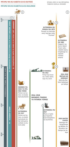 Kitenguluzha kya kitanshi, kibena kumwesha bungauzhi bwafikile mu kimye ku mpelo ne kutendeka mu 1870 ne kufika mu 1918. Kimye kya ku mpelo kyatendekele mu mwaka wa 1914. Bungauzhi 1: Lukinyama wa mitwe itanu na ibiji ye watendekelapo pa ndonda ya bungauzhi iji mu kitenguluzha. Mu kimye kya Nkondo Itanshi ya Ntanda Yonse, mutwe wa butanu na bubiji wa lukinyama bamukozhezhe. Kutendeka mu 1917 kuya kulutwe, mutwe wa butanu na bubiji wabukilwe ne lukinyama wakosele jibiji. Bungauzhi 2: Mfumu wa ku buyeke ne mfumu wa ku bulenge bayukanyikilwe mu mwaka wa 1870. Mu mwaka wa 1871, mfumu wa ku buyeke wajinga kafulumende wa Germany. Mfumu wa ku kabeta ka ku bulenge wajinga Great Britain, bino mu 1917 mfumu wa ku kabeta ka ku bulenge waikele Anglo-America. Bungauzhi 3: Kutendeka mu mwaka wa 1870, Charles T. Russell ne balunda nanji bobajinga nobe ‘muluwe.’ Kutendeka mu 1881, magazini wa ‘Zion’s Watch Tower’ watundaikile bamutangilenga kusapwila mambo awama. Bungauzhi 4: Kutendeka mu mwaka wa 1914 kimye kya kunowa kyatendekele. Nseku beifumishe mu wichi. Bungauzhi 5: Kutendeka mu 1917, maulu a kyela kya kapotwe kyavwangakana na buchimba ayukanyikilwe. Kabiji kyamwesha: Bintu byamwekelenga mu ntanda kufuma mu 1914 kufika mu 1918, kimye kya Nkondo Itanshi ya Ntanda Yonse. Bintu byapichilemo bantu ba Yehoba: Kutendeka mu mwaka wa 1914 kufika mu 1918, Bafunda Baibolo mu Britain ne Germany bebatayile pa kaleya. Mu 1918, Balongo batangijilanga pa Betele mu United States bebataile pa kaleya.