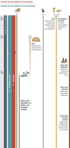 Kitenguluzha kya bubiji, kibena kumwesha bungauzhi bwafikile mu kimye kya ku mpelo ne kutendeka 1919 kufika mu 1945. Mfumu wa ku kabeta ka ku buyeke wayukanyikwa amba wajinga Germany kufika mu 1945. Mfumu wa ku kabeta ka ku bulenge wayukanyikwa’mba wajinga Anglo-America. Bungauzhi 6: Mu 1919, bena Kilishitu bashingwa bebakonkenye mu kipwilo kyo batokeshe. Kutendeka mu 1919, mwingilo wa kusapwila wayijileko palutwe. Bungauzhi 7: Mu 1920, kabungwe ka League of Nations kalengelwe kabiji katwajijile kwikalako kufika ne kimye kyatendekele Nkondo ya Bubiji ya Ntanda Yonse. Kabiji kyamwesha: Bungauzhi 1, lukinyama wa mitwe itanu na ibiji. Bungauzhi 5, maulu a kyela kya kapotwe kyavwangakana na buchimba. Bintu byamwekelenga mu ntanda kufuma mu 1939 kufika mu 1945, kimye kya Nkondo ya Bubiji ya Ntanda Yonse. Bintu byapichilemo bantu ba Yehoba: Kutendeka mu 1939 kufika mu Bakamonyi kukila pa 11,000 bebakashile mu Germany. Kutendeka mu 1939 kufika mu 1945 Bakamonyi pepi na 1,600 bebakashile mu Britain. Kutendeka mu 1940 kufika mu 1944, bantu kukila pa 2,500 balukukile Bakamonyi mu United States.