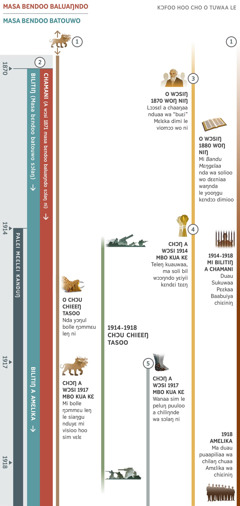 Kɔfu tasoo o kɔfula hiɔɔlulaŋ tɛɛŋ. Huuluŋ cho o kɔfoo hoo niŋndoŋ cho suɛi a nyɛ yɔŋnuŋ o palɛi mɛɛlɛi niŋ chɔŋ a wɔsi 1870 mbo kɔ bii a wɔsi 1918 wo. Palɛi mɛɛlɛi hei kanduŋ chɔŋ a wɔsi 1914 mbo kua kɛ. Huului 1: Huuluei hei soo a visi bolii ŋɔmmɛu wo okɔɔ. Visioo hoo cho niŋ o chieeŋndo choo kani masindɛ. A teleŋ chɔu chieeŋ tasoo, ma yɔŋul bolle ŋɔmmɛule visioo hoo. Kɛ chɔŋ niŋ a wɔsi 1917 mbo kua kɛ, mi visioo hoo siaŋgu nduyɛ mbo sim vɛlɛ. Huului 2: O wɔsi 1870 niŋ masa bɛndoo baluaŋndo a masa bɛndoo batouwo sɔlaŋ ni. O wɔsi 1871 niŋ i sinaŋ niŋ kpendekele ni maa Chamani wa masa bɛndoo baluaŋndo ni. O tasela ndɔ, Lɛŋnde Bilitiŋ ndeŋ lee sim le masa bɛndoo batouwo ni. Kɛ o wɔsi 1917 niŋ, mi Bilitiŋ a Amɛlika mɔɔsaŋ ma simnuŋ masa bɛndoo batouwo. Huului 3: Kanduŋ a wɔsiŋ 1870 woŋ, C. T. Lɔɔsɛl a chaaŋaa nduaa wa buɛi Mɛlɛka dimi le viomɔɔ wo ni. A wɔsiŋ 1880 woŋ kandɔŋndo, mi Bandu Mɛŋgɛlaa nda wa solioo wo dɛɛniaa waŋnda le yooŋgu kɛndɔɔ dimioo. Huului 4: Teleŋ kuauwaa kanduŋ chɔŋ a wɔsi 1914 mbo kua kɛ. Ma soli bil wɔɔŋndo yɛyii kɛndɛi tɛɛŋ. Huului 5: Chɔŋ a wɔsi 1917 mbo kua kɛ, mi wanaa sim le peluŋ puuloo a chiliŋnde wa sɔlaŋ. Kɔfoo hoo chɔm vɛlɛ Chɔu Chieeŋ Tase yɔŋnuŋ chɔŋ a wɔsi 1914 mbo kɔ bii a wɔsi 1918. Sɔɔŋ yɔŋnuŋ wanaa Chɛhowaa woŋ: Chɔŋ a wɔsi 1914 mbo kɔ bii a wɔsi 1918, ma duau Sukuwaa Pɛɛkaa Baabuiyaa wa Bilitiŋ a Chamani wa chiɛiniŋ. O wɔsi 1918 niŋ, ma duau puaapiliaa wa chilaŋ chuaa o fondaŋnda leboltaŋ Amɛlika wa chiɛi niŋ.