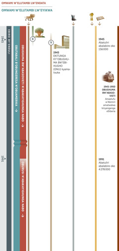 Akarte 3 k’oko 4, akakakanganaya amaminyereri awakwama-kwamene omo biro by’enduli awabererera eritsuka omwaka 1945 erihika oko 1991. Erihika oko mwaka 1991 Obughuma bw’Abasovieti n’ebihugho ebyayighunga nabo bo babya mwami w’elutambi lw’endata, n’enyuma waho omwami w’elutambi lw’endata amabya Oburusi n’ebihugho ebikayighunga nabo. N’omwami w’elutambi lw’eyikwa ib’Obutabali bukulu bw’ekihugho Obungereza n’Obuamerika. Obuminyireri 8: Omuki munene kutsibu owakasira omo mbundu esikala-kalire kutsibu, owakakanganaya ebyagha ebyakolawa n’Obutabali Bukulu bw’Ekihugho Obungereza n’Obuamerika. Obuminyereri 9: Ekitunga ky’Obughuma by’Ebihanda kyamahirwaho omo mwaka 1945, kyamimya omwanya w’Obughuma bw’Ebihanda. Kandi bukakanaya oko: Obuminyereri 1, enyama y’omoli ey’emitwe irinda, bunemulola embere. Obuminyereri 5, ebisando eby’ekyuma n’eribumba, bunemulola embere. Obuminyereri 6, omo mwaka 1945 abatuliri bamalaba oko 156 000. Omo mwaka 1991, abatuliri bamalaba oko 4 278 000. Emyatsi eyikahikira abandu ba Yehova: Omo Bughuma bw’Abasovieti eritsuka omwaka 1945 erihika oko myaka 1950, amaghana w’Abimiri ba Yehova bamatwalwa kinyamaka omo Siberia..