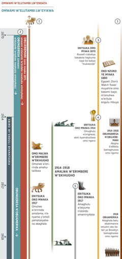 Akarte 1 k’oko 4, akakakanganaya amaminyereri awakwamakwamene omo biro bw’enduli awabererera erilua hakuhi omwaka 1870 erihika oko 1918. Emyaka eyitsukire oko 1914 yikanibweko mo biro by’enduli. Obuminyereri 1: Enyama y’emitwe irinda eyahuluka embere w’omwaka wa kera owali oko karte kano. Omo Malwa w’Erimbere w’Ekihugho enyama y’emitwe irinda yamahutala. Eritsuka omwaka 1917, omutwe w’eririnda amalama n’enyama y’omoli yamatasyayira akaghala. Obuminyereri 2: Omo mwaka 1870 kyamatokekana eriminya omwami w’elutambi lw’endata n’omwami w’elutambi lw’eyikwa. Omo mwaka 1871 Obujeremani bwamabya mwami w’elutambi lw’endata. Obungereza bwabya ibo bukine mwami w’elutambi lw’eyikwa, aliwe omo mwaka 1917 Obutabali bukulu bw’ekihugho ob’Obungereza n’Obuamerika bo bwamabya mwami w’elutambi lw’eyikwa. Obuminyereri 3: Eritsuka omo myaka 1870, Charles T. Russell n’ababya bakakola haghuma naye bamabya ‘omukwenda.’ Oko nzuko y’emyaka 1880, ‘Egazeti Le Phare de la Tour de Sion’ yamahira omo basomi bayo mw’omuhwa w’eritulira engulu mbuya. Obuminyereri 4: Eritsuka omwaka 1914, omughulu w’erighesa. Ebiti bikalusibawa omo ngono. Obuminyereri 5: Eritsuka omwaka 1917, ebisando eby’ekyuma n’eribumba byamahuluka. Kandi bukakanaya oko: Emyatsi eyakoleka oko kihugho eritsuka omwaka 1914 erihika oko 1918, Amalwa w’Erimbere w’Ekihugho. Emyatsi eyikahikira abandu b’oMungu: Eritsuka omwaka 1914 erihika oko 1918, Abigha b’Ebiblia ab’omo kihugho ky’Obungereza n’Obujeremani mubabohwa. Omo mwaka 1918, abaghala betu ab’oko bwikalo bwetu bukulu obwe Amerika mubabohwa.