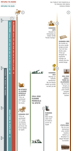 Tablo 1 tii na 4, ke na lakisá profesi yina ke na landasaná na ntangu ya nsuka mpe na kati bamvula 1870 tii 1918. Bamvula kubanda 1914, ke na kati ya bantangu ya nsuka. Profesi 1: Kibulu ya bruse ya bayintu sambwandi (7) basiká avant date ya ntete yina ke na tablo. Na Guerre Mondiale ya Ntete, Yintu ya sambwandi ya kibulu ya bruse me lwala. Katuka 1917, yintu yango me beluka mpe kibulu ya bruse me kuma dyaka ngolo. Profesi 2: Mfumu ya Nord na mfumu ya Sud me talana na 1870. Mfumu ya Nord me basika dyaka na 1871 na nkumbu ya Germanie (Allemagne). Mfumu ya Sud zabana ntete na nkumbu ya Angleterre, kasi na 1917 ya me kuma kimvuka ya Angleterre na États-Unis bayinsi ya kulutila ngolo. Profesi 3: Kubanda 1870, Charles Taze Russell na bampangi ya nkaka vandá ‘kinati-nsangu.’ Kubanda 1881, Ba lombá na ba yina vandá tanga jurnale Tour de Sion (bubu yayi, Yinzo ya Kengidi) na kupreche nsangu ya mbote yina ba vandá tanga. Profesi 4: Banda 1914, ntangu ya kubuka bambuma. Ba me katula matiti ya yimbi na kati ya blé. Profesi 5: Banda 1917, beto lenda zaba nani ke makulu ya fer na argile. Mpe: Bamambu yina salamá na 1914 tii 1918, Guerre Mondiale ya Ntete. Bamambu yango kwamisá bisadi ya Yehova: Banda 1914 tii 1918, ba tulá na boloko Grupe ya bampangi yina vandá longoka Biblia na Angleterre mpe na Allemagne. Na 1918, ba tulá na boloko na États-Unis bampangi yina vandá twadisa Bethel (siège mondial).