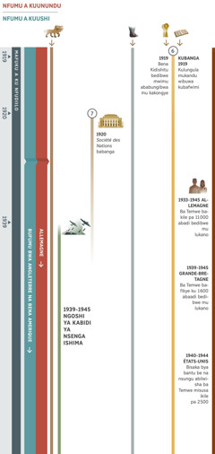 Kashibo 2 ka ku tushibo 4, akalesha matemuki aalombana mu kipungo kimune mu mafuku a ku nfudiilo na aakwila myanda ya kubanga mu 1919 na ku 1945. Allemagne abamulesha bu nfumu a kuunundu mpa na mu 1945. Bufumu bwa nsenga ishima bwa Anglo-Américaine abebulesha bu nfumu a kuushi. Butemuki 6 abulesha’shi: Mu 1919, abaadi babungye bena Kidishitu boso bedibwe mwimu mu kakongye ka bena Kidishitu. Kukatuka mu 1919, mudimo wa bulungudi ubaadi utame na ukwete kutungunuka. Butemuki 7 abulesha’shi: Mu 1920, abaadi batuushe Société des Nations aye nkutungunuka mpa na ku mbangilo kwa Ngoshi ya kabidi ya nsenga ishima. Abulesha dingi’shi: Kinyema kii na mitwe musambo kya mu butemuki 1 kikwete kutungunuka. Ngwa ya kyamo na ema, ya mu butemuki 5, ikwete kutungunuka. Myanada ikitshikye mu nsenga kubanga mu 1939 na ku Ngoshi ya kabidi ya nsenga ishima mu 1945. Myanda itale bafubi ba Yehowa: Kubanga mu 1933 na ku 1945 abaadi bele ba Temwe bakile pa 11 000 mu lukano mu Allemagne. Kubanga mu 1939 na ku 1945, abaadi bele ba Temwe bafikye ku 1 600 mu lukano mu Grande-Bretagne. Kubanga mu 1940 na ku 1944, abaadi bakyengyeshe ba Temwe bakile pa 2 500 mu États-Unis.