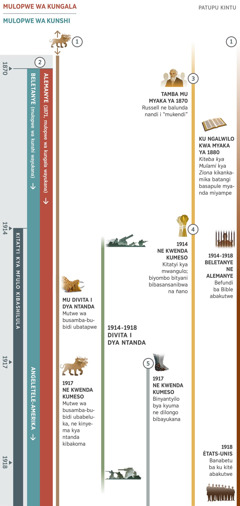 Tabulo 1 pa 4, ilombola bupolofeto bufikidile mwa kimo mu kitatyi kya ku mfulo kadi tamba dya mu mwaka wa 1870 kutūla mu 1918. Myaka ya tamba 1914 ne kwenda kumeso i myaka ya kitatyi kya ku mfulo. Bupolofeto 1: Kinyema kya ntanda kya mitwe isamba-ibidi kishilwile kumweka pa tabulo. Mu Divita I dya Ntanda, mutwe wa busamba-bubidi wa kinyema watapilwe. Tamba mu 1917 ne kwenda kumeso, mutwe wa busamba-bubidi wabeluka, kupwa kinyema kya ntanda kyakoma. Bupolofeto 2: Mulopwe wa kungala wayukana mu 1871, mulopwe wa kunshi nandi wayukana mu 1870. Alemanye wāyukene bu mulopwe wa kungala mu 1871. Beletanye wāyukene dibajinji bu mulopwe wa kunshi, ino mu 1917 Umbikalo wa Ntanda wa Angeletele-Amarika wamupingakana. Bupolofeto 3: Kushilwila mu myaka ya 1870, Charles Taze Russell ne balunda nandi bāyukene bu ‘mukendi.’ Ku ngalwilo kwa myaka ya 1880, ‘Kiteba kya Mulami kya Ziona’ kyakankamikile batangi basapule myanda miyampe. Bupolofeto 4: Tamba mu 1914 ne kwenda kumeso, mwangulo. Abasansanya biyombo bityani na ñano. Bupolofeto 5: Tamba mu 1917 ne kwenda kumeso, binyantyilo bityange na kyuma ne dilongo. Kadi byelekejibwe na: binkumenkume bya ntanda bya tamba mu 1914 kutūla mu 1918, Divita I dya Ntanda. Binkumenkume byatene bantu ba Yehova: Tamba mu 1914 kutūla mu 1918, Befundi ba Bible ba mu Beletanye ne ba mu Alemanye bakutyilwe. Mu 1918, batutu ba ku kité kya mu États-Unis bakutyilwe.