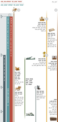 Awˬ han 1 maˬ hkʼaw, 1870 hkʼawꞈ tanˬ leh 1918 hkʼawꞈ hkʼa gaˬ, tcuh kaˍ paˍ tawˇ hkawˇ awˬ leh meuˇ ve awˬ yanˇ hkʼaw biˇ la ve tehꞈ hpeuꞈ maw laˇ ve. 1914 hkʼawꞈ tanˬ leh chi teˇ hkui hkʼa gaˬ awˬ leh meuˇ ve awˬ yanˇ hpehꞈ ve. Tcuh kaˍ paˍ tawˇ hkawˇ 1: Oˉ kʼoˍ suhˍ shiˍ cawˬ ve haiˬ ve to nuˇ to shaˆ awˉ lawˉ teˇ hkeh tawˆ la ve. Maꞈ lonˉ awˉ lawˉ teˇ pawˆ hkʼaw, oˉ kʼoˍ suhˍ shiˍ teˇ shiˍ naˬ jaˇ ve. 1917 hkʼawꞈ tanˬ htaˇ, oˉ kʼoˍ suhˍ shiˍ teˇ shiˍ gu na˗e piˇ leh haiˬ ve to nuˇ to shaˆ awˉ lawˉ htaˇ hkʼe kʼawꞈ hpehꞈ la ve. Tcuh kaˍ paˍ tawˇ hkawˇ 2: 1871 hkʼawꞈ htaˇ awˬ na hpawˇ ve jawˇ mawˇ tawˆ la ve leh 1870 hkʼawꞈ htaˇ awˬ hawˉ hpawˇ ve jawˇ mawˇ tawˆ la ve. 1871 hkʼawꞈ htaˇ awˬ na hpawˇ ve jawˇ mawˇ kʼawꞈ tawˆ la ve chi lehˬ Jaˬmaˬniˬ mvuhˇ miˬ yoˬ. Awˬ hawˉ hpawˇ ve jawˇ mawˇ lehˬ Eˍgaˍlanˍ mvuhˇ miˬ yoˬ. Yaꞈ hkʼaˇ, 1917 hkʼawꞈ htaˇ, miˬ guiˬ hkʼoˆ ve kanˇ paˆ lonˉ Eˍgaˍlanˍ˗Aˍmeˬriˆkaꞈ kʼawꞈ te la ve yoˬ. Tcuh kaˍ paˍ tawˇ hkawˇ 3: 1870 hkʼawꞈ htaˇ tanˬ leh, Raˆsenˍ leh awˬ chawˇ teˇ hpaˍ “yaꞈ kʼaw htaꞈ gu shehˍ hpaˇ” hpehꞈ ve yoˬ. 1881 hkʼawꞈ htaˇ tanˬ leh, Ziˉonˍ ve Shaw nyi kuiˬ Taꞈ yehˬ gʼaw ve chaw daꞈ ve awˬ lawn sha tanˇ hto toˇ gaˇ tuˬ te piˇ ve yoˬ. Tcuh kaˍ paˍ tawˇ hkawˇ 4: 1914 hkʼawꞈ htaˇ te leh, caˬ gʼeuꞈ ve awˬ yanˇ. Veˬ kʼawˍ cehˬ caˬ cehˬ geh leuˆ tawˆ ve. Tcuh kaˍ paˍ tawˇ hkawˇ 5: 1917 hkʼawꞈ tanˬ leh, sho leh jeꞈ pawnˇ daꞈ taˍ ve hkui sheh tawˆ la ve. Leh: 1914 hkʼawꞈ te leh 1918 hkʼawꞈ miˬ guiˬ hkʼoˆ hpehꞈ la ve awˬ ceuˬ, Maꞈ lonˉ awˉ lawˉ teˇ pawˆ. Awˬ lawn chi Yaˬhoˉvaˬ ve chaw htaꞈ heuˆ la ve: 1914 hkʼawꞈ te leh 1918 hkʼawꞈ, Liꞈ hpu henˇ ve chaw Jaˬmaˬniˬ leh Eˍgaˍlanˍ mvuhˇ miˬ lo htawnˍ hkʼaw gʼa chehˇ ve. 1918 hkʼawꞈ htaˇ, Aˍmeˬriˆkaꞈ mvuhˇ miˬ lo, awˬ tcuhˆ puiˍ lonˉ ve awˬ viˉ awˬ nyi htawnˍ hkʼaw gʼa loꞈ˗e ve.