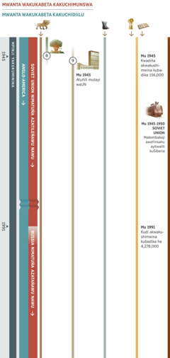 Chart 3 of 4, showing overlapping prophecies in the time of the end and covering the time from 1945 through 1991. The king of the north is identified as the Soviet Union and its allies until 1991, and thereafter as Russia and its allies. The king of the south is identified as the Anglo-American World Power. Prophecy 8: A mushroom cloud from an atomic bomb, signifying the vast ruin caused by the Anglo-American World Power. Prophecy 9: The United Nations is founded in 1945, replacing the League of Nations. Also depicted: Prophecy 1, the seven-headed wild beast, continues. Prophecy 5, the feet of iron and clay, continues. Prophecy 6, in 1945 over 156,000 publishers. In 1991, over 4,278,000 publishers. Events affecting Jehovah’s people: In the Soviet Union from 1945 through the 1950’s, thousands of Witnesses were deported to Siberia.