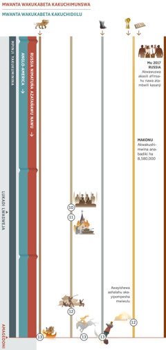 Chart 4 of 4, showing overlapping prophecies in the time of the end and covering present day through Armageddon. The king of the north is identified as Russia and its allies. The king of the south is identified as the Anglo-American World Power. Prophecy 10: World leaders proclaim ‘peace and security.’ Thereafter, the great tribulation begins. Prophecy 11: The nations attack false religious institutions. Prophecy 12: The world’s governments attack God’s people. The remaining anointed ones are gathered to heaven. Prophecy 13: Armageddon. The one seated on a white horse completes his conquest. The seven-headed wild beast is destroyed; the giant image is crushed at its feet of iron and clay. Also depicted: Prophecy 1, the seven-headed wild beast, continues until Armageddon. Prophecy 5, the feet of iron and clay, continues until Armageddon. Prophecy 6, today over 8,580,000 publishers. Events affecting Jehovah’s people: In 2017, Russian authorities imprison Witnesses and confiscate branch buildings.