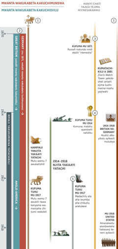 Chart 1 of 4, showing overlapping prophecies in the time of the end and covering from about 1870 through 1918. The years from 1914 onward are identified as the time of the end. Prophecy 1: A seven-headed wild beast whose appearance predates the earliest date on the chart. During World War I, the beast’s seventh head is wounded. From 1917 onward, the seventh head is healed and the wild beast recovers. Prophecy 2: The king of the north is identifiable in 1871, and the king of the south is identifiable in 1870. The king of the north reappears in 1871 as Germany. The king of the south is initially identified as Great Britain, but in 1917 is replaced by the Anglo-American World Power. Prophecy 3: Starting in the 1870’s, Charles T. Russell and his associates are identified as the ‘messenger.’ In the early 1880’s, ‘Zion’s Watch Tower’ encourages its readers to preach the good news. Prophecy 4: From 1914 onward, the harvest. The weeds are separated from the wheat. Prophecy 5: From 1917 onward, the feet of iron and clay emerge. Also depicted: World events from 1914 through 1918, World War I. Events affecting Jehovah’s people: From 1914 through 1918, Bible Students in Britain and Germany are imprisoned. In 1918, brothers from headquarters in the United States are imprisoned.