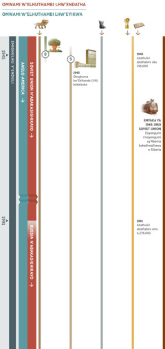 Echati 3 oku 4, eyikakanganaya amaminyereri awakabererera oko buthuku bughumerera omwa biro by’enduli eritsuka ng’omwa 1945 erihika 1991. E Soviet Union n’abakasighikayo bakabya mwami w’elhuthambi lhw’endatha omwa 1991, n’enyuma waho e Russia n’abakasighikayo. Obuthabali bw’Ekihugho Kyosi obwe Anglo-America bukaminyikalha mwa mwami w’elhuthambi lhw’eyikwa. Obuminyereri 8: Obuthabali bw’Ekihugho Kyosi obwe Anglo-America bwabiritha bandu bangyi n’eritsandya kutsibu. Obuminyereri 9: Obughuma bw’Ebihanda (UN) bukatsuka 1945, erisuba omwa mwanya w’Amahanga Awayitherene. Ebindi ebikanganibwe: Obuminyereri 1, enyama y’emithwe musanju, yikalholha embere. Obuminyereri 5, ebisando by’ekyuma n’eribumba, bikalholha embere. Obuminyereri 6, omwa 1945 abathuliri abalhabire omu 156,000. Omwa 1991, abathuliri abalhabire omu 4,278,000. Ebyabya okwa bandu ba Yehova: E Soviet Union eritsuka 1945 erihika 1950, esyongumi n’esyongumi sy’Abema bakathwalhawa e Siberia.