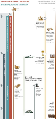 Echati 1 oku 4, eyikakanganaya amaminyereri awakabererera oko buthuku bughumerera eritsuka ng’omwa 1870 erihika 1918. Emyaka y’eritsuka 1914 erilholha embere yikahulhawamo emighulhu y’enduli. Obuminyereri 1: Enyama y’emithwe musanju eyikabyaho ebiro ebiri okwa chati isibiribyatsuka. Omwa Lhuhi lhw’Ekihugho Kyosi lhw’Erimbere, omuthwe w’enyama ow’omusanju akahuthalha. Eritsuka 1917 erilholha embere, omuthwe w’omusanju akalhama n’enyama yikalhama. Obuminyereri 2: Omwami w’elhuthambi lhw’endatha n’omwami w’elhuthambi lhw’eyikwa bakaminyikalha omwa 1870. Omwami w’elhuthambi lhw’endatha akathasyabanika omwa 1871 mwa Germany. Omwami w’elhuthambi lhw’eyikwa akatsuka eribya buthabali bwe Bwengereza, aliwe omwa 1917 Obuthabali bw’Ekihugho Kyosi obwe Anglo-America mubwasuba omwa mwanya wabu. Obuminyereri 3: Omwa myaka ya 1870, Charles T. Russell n’abo abya nabu mubaminyikalha ‘ng’omukwenda.’ Omwa myaka eya 1880, e ‘Zion’s Watch Tower’ muyahira omwa basomi bayo mw’omuhwa w’erithulha engulhu yuwene. Obuminyereri 4: Eritsuka 1914 erilholha embere, erighesa. Ebithi bikalhusibawa omwa ngano. Obuminyereri 5: Eritsuka 1917 erilholha embere, thukaminya ebisando by’ekyuma n’eribumba nga nindi. Ebindi ebikanganibwe: Ebyabya omwa kihugho eritsuka 1914 erihika 1918, Olhuhi lhw’Ekihugho Kyosi lhw’Erimbere. Ebyabya okwa bandu ba Yehova: Eritsuka 1914 erihika 1918, abigha be Biblia e Bwengereza ne Germany bakahirawa omwa ngomo. Omwa 1918, baghalha bethu okwa kyaghanda kikulhu e Amerika bakahirawa omwa ngomo.