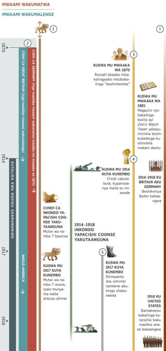 Caati 1, bushinshimi butookumanishikwa paciindi comwi munshiku shamamanino alimwi akuswa mu 1870 kuya mukushika mu 1918. Myaaka ya nshiku shamamanino yakatalika kuswa mu 1914 kuya kunembo. Bushinshimi 1: Munyama ucite mitwi 7 uyo wakabonekela mumyaaka yakumatalikilo kwa caati. Paciindi ca Nkondo Yapacishi Coonse Yakutaanguna, mutwi wa namba 7 wamunyama bakaucisa. Mutwi uyu wakoola kuswabo mu 1917 kuya kunembo, lyalo munyama alakwe wakaba kabotu. Bushinshimi 2: Mwaami wakumatwa wakatalika kushibikwa mu 1871, lyalo mwaami wakumalenge wakatalika kushibikwa mu 1870. Mu 1871 mwaami wakumatwa wakalinga buleelo bwa Germany. Pakutaanguna mwaami wakumalenge wakalinga buleelo bwa Britain, ano mu 1917 wakesa mukuba buleelo bwa Anglo-America. Bushinshimi 3: Kutalika mu 1870 Charles T. Russell abaabo mbaakalingaabo mbobakalinga ‘beshinkombe.’ Kumatalikilo a mwaaka wa 1881, magazini ya Zion’s Watch Tower yakayuminisha beshikubelenga kushimikila makani abotu. Bushinshimi 4: Kuswa mu 1914 kuya kunembo, cakalinga ciindi cakutebula. Misonde yakapansanishikwa kuswa ku maila. Bushinshimi 5: Kuswa mu 1917 kuya kunembo, shimpanta sha nshimbi isenkene abulongo shabonekela. Shimwi shatondeshekwa: Shintu shakacitika pacishi kuswa mu 1914 kuya mukushika mu 1918, Inkondo Yapacishi Coonse Yakutaanguna. Shakucitika shakakuma bantu bakwe Yehova: Kuswa mu 1914 kushika mu 1918, Beshikwiiya Baibo ku Britain alimwi aku Germany bakabikwa mujeele. Mu 1918, bamakwesu bakumaofesi anene ku United States bakabikwa mujeele.