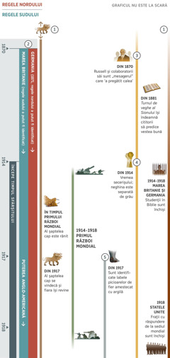 Graficul 1 din 4 prezintă profeții paralele care se împlinesc în timpul sfârșitului, în perioada 1870-1918. Din 1914 începe timpul sfârșitului. Profeția 1: O fiară cu șapte capete care apare cu mult înaintea anului 1870. În timpul Primului Război Mondial, al șaptelea cap al fiarei este rănit. Din 1917, al șaptelea cap se vindecă, iar fiara își revine. Profeția 2: Regele nordului a putut fi identificat în 1871, iar regele sudului, în 1870. Regele nordului reapare în 1871, fiind reprezentat de Germania. Inițial, poziția de rege al sudului este ocupată de Marea Britanie, însă în 1917 ea este înlocuită de Puterea Mondială Anglo-Americană. Profeția 3: Din anii ’70 ai secolului al XIX-lea, Charles Russell și colaboratorii lui sunt „mesagerul”. Din 1881, Turnul de veghe al Sionului își îndeamnă cititorii să predice vestea bună. Profeția 4: Din 1914, vremea secerișului. Neghina este separată de grâu. Profeția 5: Din 1917 sunt identificate labele picioarelor de fier amestecat cu argilă. De asemenea, sunt ilustrate evenimente mondiale care au avut loc în perioada 1914-1918, adică în Primul Război Mondial. Evenimente care au afectat poporul lui Iehova: Între 1914 și 1918, Studenții în Biblie din Marea Britanie și Germania sunt închiși. În 1918, unii frați de la sediul mondial din Statele Unite sunt închiși.