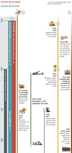 Kaku 1 mu 4, tita songela mbikululu zita landasana mu ntangu ya mansukina tuka 1870 tii 1918. Ntangu yabatika mu 1914, mbo batâka yo ntangu ya mansukina. Mbikululu 1: Mu date ya ntete ya kaku, tibulu tia sangi tie na mitu nsambwari tie na tipamu tia ntama. Mu Muzingu I wa wunene wa nza, mutu wa nsambwari wa tibulu wulwele. Ha mbatukulu ya 1917, mutu wa nsambwari wuwasiri mpe tibulu tia sangi tivutulu baka ngolo. Mbikululu 2: Mu 1870 mutinu wa ku nore na mutinu wa ku side wuzabakane. Mu 1871, mutinu wa ku nore wizi zabakana mu nkumbu ya Allemagne. Mu mbala ya ntete Grande-Bretagne yizabakane ntiana mutinu wa ku side, kâ mu 1917 Anglo-Americain lwe lutumu luyôkele mu nza yizi mu yingasa. Mbikululu 3: Ku mbatukulu ya mivu 1870, Charles T. Russell na ndiku zandi bizi zabakana ntiana “ntumwa.” Ku mbatukulu ya mivu 1880, ‘Le Phare de la Tour de Sion’ yitindisi bitangi mu samuna nsangu za mbote. Mbikululu 4: Tuka 1914, tisalu tia tia mbutu. Bahambase matiti ma mabi na blé. Mbikululu 5: Tuka 1917, tulendi zaba malu ma bisengo ma vukana na tibuma. Mamonekene mpe mu: Misamu mia nza mia mu 1914 tii 1918, Muzingu I wa wunene wa nza. Misamu miaturila kanda dia Yehova: Mu 1914 tii 1918, ku Allemagne Milongoki mia Bibila basiri mio mu maboloko. Mu 1918, mpangi za Siège mondial basiri zo ku boloko.