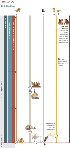 Chart 4-na chuan, tûn lai hun aṭânga Armageddon thlenga tâwpna hun chhûnga hrilh lâwknate a târ lang a ni. Russia leh a ṭanrualpuite chu hmâr lam lal nia hriat an ni a. Anglo-American Khawvêl Thuneitu chu chhim lam lal nia hriat a ni. Hrilh lâwkna 10-na: Khawvêla hruaitute chuan ‘muanna leh himna’ an puang a. Chumi hnuah, hrehawm nasa tak a inṭan. Hrilh lâwkna 11-na: Hnamte chuan sakhaw dik lo chu an bei. Hrilh lâwkna 12-na: Khawvêl sawrkârte chuan Pathian mite an bei a. Hriak thih la bângte chu vâna lâk chhoh an ni. Hrilh lâwkna 13-na: Armageddon. Sakawr vâr chunga chuang chuan hnehna pumhlûm a chang a. Lu sarih nei sakawlh chu tihboral a ni a; milim hrawl tak chu a kephah thîr leh hlum inpawlhah chuan den sawm a ni. Târ lan telte: Hrilh lâwkna 1-na, lu sarih nei sakawlh chu Armageddon thleng a awm. Hrilh lâwkna 5-na, a kephah thîr leh hlum inpawlh chu Armageddon thlengin a awm. Hrilh lâwkna 6-na, tûn laia thuchhuahtu 8,580,000 chuang. Jehova mite nghawngtu thilthlengte: Kum 2017-ah, Russia thuneitute chuan Thuhretute chu tân inah khungin, an Branch office an chhuhsak.