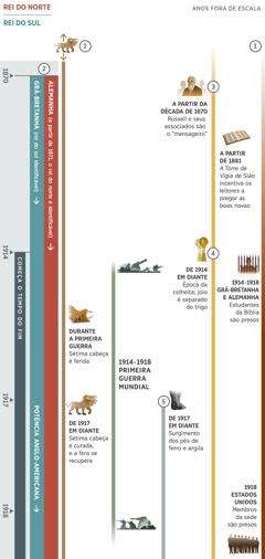 Linha do tempo 1 de 4, mostrando profecias que se cumprem simultaneamente no tempo do fim e que abrangem desde cerca de 1870 a 1918. Os anos de 1914 em diante estão identificados como tempo do fim. Profecia 1: Uma fera de sete cabeças surge bem antes da primeira data mostrada na linha do tempo. Durante a Primeira Guerra Mundial, a sétima cabeça é ferida. De 1917 em diante, a sétima cabeça é curada, e a fera se recupera. Profecia 2: Em 1871, torna-se possível identificar o rei do norte, e em 1870, é possível identificar o rei do sul. Em 1871, a Alemanha assume o papel de rei do norte. Inicialmente, a Grã-Bretanha era o rei do sul, mas em 1917, esse papel é assumido pela Potência Anglo-Americana. Profecia 3: A partir da década de 1870, Charles Russell e outros são identificados como o ‘mensageiro’. No começo dos anos 1880, a ‘Torre de Vigia de Sião’ incentiva os leitores a pregar as boas novas. Profecia 4: De 1914 em diante, começa a colheita. O joio é separado do trigo. Profecia 5: De 1917 em diante, surge a potência representada pelos pés de ferro e argila. Também nessa imagem — Acontecimentos mundiais entre 1914 e 1918: Primeira Guerra Mundial. Acontecimentos que afetam o povo de Jeová: Entre 1914 e 1918, Estudantes da Bíblia são presos na Alemanha e na Grã-Bretanha. Em 1918, irmãos da sede mundial nos Estados Unidos são presos.