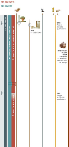 Esquema 3 de 4, que muestra profecías que se traslapan en el tiempo del fin y que se cumplieron entre 1945 y 1991. Se identifica al rey del norte como la Unión Soviética y sus aliados hasta 1991. Luego es Rusia y sus aliados. Se identifica al rey del sur como la potencia mundial de Gran Bretaña y Estados Unidos. Profecía 8: nube atómica, que representa el inmenso daño que provocó la potencia mundial de Gran Bretaña y Estados Unidos. Profecía 9: En 1945, se crea la Organización de las Naciones Unidas, que reemplazó a la Sociedad de Naciones. Otros detalles del esquema: profecía 1: continúa la bestia salvaje de siete cabezas. Profecía 5: continúan los pies de hierro y de barro. Profecía 6: en 1945 había más de 156.000 publicadores. En 1991, más de 4.278.000. Sucesos que afectaron al pueblo de Jehová: en la Unión Soviética, se desterró a Siberia a miles de Testigos desde 1945 hasta la década de 1950.