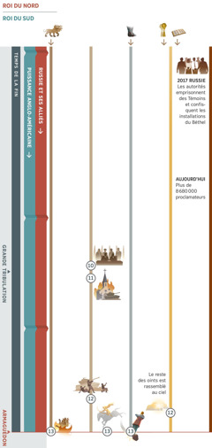 Partie 4 sur 4 : prophéties parlant d’évènements qui se chevauchent durant le temps de la fin et couvrant la période allant d’aujourd’hui à Armaguédon. Le roi du Nord est la Russie et ses alliés. Le roi du Sud est la Puissance mondiale anglo-américaine. Prophétie 10 : Les dirigeants humains proclament : « Paix et sécurité ! » À la suite de cela, la grande tribulation commence. Prophétie 11 : Les nations attaquent les fausses religions. Prophétie 12 : Les gouvernements attaquent le peuple de Dieu. Le reste des chrétiens oints est rassemblé au ciel. Prophétie 13 : Armaguédon. Le cavalier assis sur un cheval blanc achève sa victoire. La bête sauvage à sept têtes est détruite. Une pierre frappe les pieds en fer et en argile de l’immense statue, qui est pulvérisée. Également représentés sur la frise : L’accomplissement de la prophétie 1, concernant la bête sauvage à sept têtes, se poursuit jusqu’à Armaguédon. L’accomplissement de la prophétie 5, concernant l’existence des pieds en fer et en argile, se poursuit jusqu’à Armaguédon. L’accomplissement de la prophétie 6 se poursuit, avec plus de 8 580 000 proclamateurs aujourd’hui. Évènements touchant le peuple de Dieu : en 2017, les autorités russes emprisonnent des Témoins et confisquent les installations du Béthel.