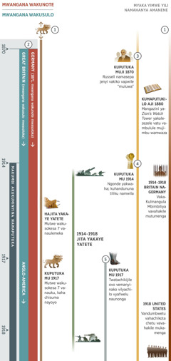 Chati yatete yili nakusolola upolofweto uze wateselengamo mukulikavasana kufuma kafwe mu 1870 nakuheta mu 1918. Kaha myaka yakusongo yaputukile mu 1914 nakuya kulutwe. Upolofweto 1: Chisuma wamitwe 7 ikiye watete hachati. HaJita yaKaye yatete, mutwe wakusokesa 7 wachisuma vaulemekele. Kufuma vene 1917 ou mutwe wakusokesa 7 vaukile ngocho chisuma apwile jino cheka wamukangule. Upolofweto 2: Mwangana wakunote namwangana wakusulo vasolokele jino hatoma mu 1870. Mumwaka wa 1871 hakiko asolokele mwangana wakunote kaha vamwimanyinyineko kulifuchi lyaGermany. Mwangana wakusulo hakavanga vamwimanyinyineko kulifuchi lyaGreat Britain, oloze kuheta mu 1917 vaputukile kumwimanyinako jino kuChiyulo chaNgolo chaKaye chaAnglo-America. Upolofweto 3: Kufuma muji 1870, Charles T. Russell namasepa jenyi vakiko vapwile ‘muluwa.’ Kumaputukilo aji 1880, mangazini ‘[ya]Zion’s Watch Tower’ yakolezezele vatu vambululenga mujimbu wamwaza. Upolofweto 4: Mulimo wakwaha waputukile mu 1914. Tiliku vayihandunwine namwila. Upolofweto 5: Vilyachilo vyafwelu naunonga vyaputukile kupwako mu 1917. Kaha nawa kufuma mu 1914 nakuheta mu 1918, kwapwile Jita yaKaye yatete. Vyuma vyasolokele kuli vatu jaYehova: Kufuma mu 1914 nakuheta mu 1918, Vaka-Kulinangula Mbimbiliya vaze vapwile muBritain namuGermany vavakashile mutumenga. Kaha mu 1918, vandumbwetu vahachikota chetu chamuUnited States navakiko vavakashile mukamenga.