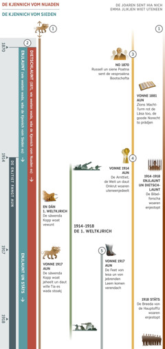 Bilt 1 von 4: Profezeiungen, waut sikj en de Enjtiet erfellen, ojjefäa vonne 1870 bat aune 1918. De Enjtiet fangt aune 1914 aun. 1. Profezeiunk: Een willet Tia met säwen Kjap, waut et aul ver de Tiet jeef, waut opp dit Bilt to seenen es. En dän Ieeschten Weltkjrich woat dän sien säwenda Kopp vewunt. Vonne 1917 aun woat de säwenda Kopp jeheelt un daut wille Tia veholt sikj. 2. Profezeiunk: Vonne 1871 aun jeit daut wada to weeten, wäa de Kjennich vom Nuaden es, un vonne 1870 aun, wäa de Kjennich vom Sieden es. Aune 1871 wiest sikj daut ut, daut Dietschlaunt de Kjennich vom Nuaden es. Ieeschtlich es Enjlaunt de Kjennich vom Sieden, oba vonne 1917 aun es daut de Weltmacht Enjlaunt un Stäts. 3. Profezeiunk: Vonne 1870ja Joaren aun sent Charles T. Russell un siene Poatna de Bootschofta. En de 1880ja Joaren sajcht “Zions Wacht-Turm”, daut de Läsa de goode Norecht prädjen sellen. 4. Profezeiunk: Vonne 1914 aun fangt de Arnttiet aun. De Weit un daut Onkrut woaren uteneenjedeelt. 5. Profezeiunk: Vonne 1917 aun komen de Feet von Iesa un von jebrenden Leem verendach. Doa es uk to seenen, waut en dän Ieeschten Weltkjrich passieet, waut vonne 1914 bat 1918 dieet. Waut met Jehova sien Volkj woat: Vonne 1914 bat 1918 sent väl Bibelforscha en Enjlaunt un en Dietschlaunt enjestopt. Aune 1918 woaren de Breeda von de Hauptoffiz en de Stäts enjestopt.