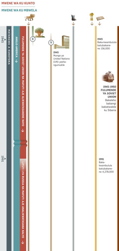 Cati 3, imwesa bupolofweto buje bwalishulisilile ha simbu imo kushwa mu 1945 kweta mu 1991. Fulumende ya Soviet Union na mafuti aje alikwatasanene nayo apwile mwene wa ku kunto kweta na mu 1991. Kutundaho, lifuti lya Russia na mafuti aje alikwatasanene nalyo akewo anapu mwene wa ku kunto. Co Ciyulo ca Nzili ca mu Kaye Koshe ca Anglo-America cikeco cinapu mwene wa ku mbwela. Bupolofweto 8: Mbomba inatubika, bwisi buli na kukakumuka kumwesa byuma byabingi bicabiisile Ciyulo ca Nzili ca mu Kaye Koshe ca Anglo-America. Bupolofweto 9: Munga ya United Nations yashangumukile mu 1945, ikeyo yengile munga ya League of Nations. Imwesa lalo: Bupolofweto 1, cikashama wa mitwe 7 atwalelelaho. Bupolofweto 5, bilyato bya buma bwakupandakana na bikubo bitwalelelaho. Bupolofweto 6, mu 1945 kwakele baka-kwambulula bakutubakana 156,000. Mu 1991, kwakele baka-kwambulula bakutubakana 4,278,000. Byuma bibaliwanene nabyo banu ba Yehova: Kushwa mu 1945 kweta mu 1950, fulumende ya soviet union yatwalele Bakaleho babangi ku Siberia.