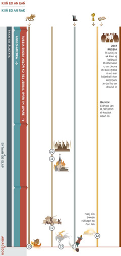 Jaat 4 iaan jaat ko 4, ej kwal̦o̦k kõn kanaan ko rar wal̦o̦k ilo juon wõt iien ilo raan ko ãliktata ekoba ilo raan kein l̦o̦k ñan Armagedon. Alikkar bwe kiiñ eo an eañ ej Russia ekoba aelõñ ko rej jerbal ippãn im jipañe. Alikkar bwe kiiñ eo an rak ej Kien eo Ekajoortata ilo Lal̦ in Anglo-Amedka. Kanaan 10: Ri-tõl ro an lal̦ in rej ba bwe ewõr “aenõm̦m̦an im jokwane.” Tokãlik, eñtaan eo el̦ap enaaj jinoe. Kanaan 11: Aelõñ ko rej kajjioñ ko̦kkure kabuñ ko reriab. Kanaan 12: Kien ko an lal̦ in rej kajjioñ ko̦kkure armej ro an Anij. Naaj ain bween rũkkapit ro ñan lañ. Kanaan 13: Armagedon. Eo ej jijet ioon kidia mouj eo ej bõk anjo̦. Em̦õj ko̦kkure menninmour awiia eo me ewõr jiljilimjuon bõran, naaj ko̦kkure ne ko neen ekjab kileplep eo me ej kõm̦m̦an jãn aen im kũl̦e. Men ko rar bar wal̦o̦k: Kanaan 1, menninmour awiia eo me ewõr jiljilimjuon bõran, ej wõnm̦aanl̦o̦k wõt m̦ae iien Armagedon. Kanaan 5, ne ko kõm̦m̦an jãn aen im kũl̦e, rej wõnm̦aanl̦o̦k wõt m̦ae iien Armagedon. Kanaan 6, rainin elõñl̦o̦k jãn 8,580,000 ri-kwal̦o̦k naan ro. M̦akũtkũt ko rej jelõt armej ro an Jeova: Ilo 2017 eo, ri-utiej ro ak kien eo an Russia rar kalbuuji Ri-Kõnnaan ro an Jeova im bũki m̦õko me ra eo ear kõjerbali ñan kõm̦m̦ani jerbal ko an doulul in.