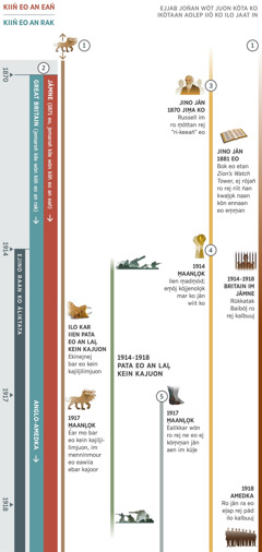 Jaat 1 iaan jaat ko 4, ej kwal̦o̦k kõn kanaan ko rar wal̦o̦k ilo juon wõt iien ilo raan ko ãliktata im ej kwal̦o̦k kõn men ko rar wal̦o̦k jãn 1870 l̦o̦k ñan 1918 eo. Ilo iiõ ko jãn 1914 eo im m̦aanl̦o̦k, rej raan ko ãliktata. Kanaan 1: Juon menninmour eawiia me ewõr jiljilimjuon bõran ej wal̦o̦k ilo iiõ eo m̦oktata ilo jaat eo. Ilo Pata eo an Lal̦ kein Kajuon, ekinejnej bar eo kein kajiljilimjuon an menninmour eo. Jãn 1917 eo m̦aanl̦o̦k, emo bar eo kein kajiljilimjuon im menninmour eo eawiia ebar kajoor. Kanaan 2: Ealikkar wõn kiiñ eo an eañ im kiiñ eo an rak ilo 1870. Ebar wal̦o̦k kiiñ eo an eañ ilo 1871 eo, im ej Jãmne. Ilo jinoin kar kwal̦o̦k bwe kiiñ eo an rak ear Great Britain, bõtab ilo kar 1917 eo Kien eo Ekajoortata ilo Lal̦ in Anglo-America ear bõk jikin. Kanaan 3: Jino jãn 1870 ko, kar kwal̦o̦k bwe Charles T. Russell im ro m̦õttan rej “ri-keeañ” eo. Ilo jinoin 1880 jim̦a ko, ‘Zion’s Watch Tower’ ear rõjañ ro rej riit bwe ren kwal̦o̦k naan kõn ennaan eo em̦m̦an. Kanaan 4: Jãn 1914 eo m̦aanl̦o̦k, iien m̦adm̦õd eo. Kar kõjjenolo̦k mar ko jãn wiit ko. Kanaan 5: Jãn 1917 eo m̦aanl̦o̦k, ealikkar wõn ro rej ne ko kõm̦m̦an jãn aen im kũl̦e. Men ko rar bar wal̦o̦k: M̦akũtkũt ko an lal̦ in jãn kar 1914 eo l̦o̦k ñan 1918 eo, ear wal̦o̦k Pata eo an Lal̦ Kein Kajuon. M̦akũtkũt ko rar jelõt armej ro an Jeova: Jãn 1914 eo l̦o̦k ñan 1918 eo, Rũkkatak Baibõl̦ ro ilo Britain im Jãmne rej kalbuuj. Ilo 1918 eo, em̦m̦aan ro jeid im jatid jãn ra eo el̦ap ilo New York, ilo Amedka rej kalbuuj.