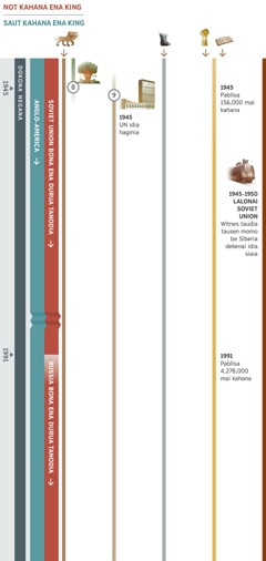 Chart 3, nega dokona ai 1945 amo ia lao 1991 ai idia vara gaudia ia perovetalaia. Soviet Union bona ena durua tanodia be Not kahana ena king ia lao ela bona lagani 1991, bona unai murinai Russia bona ena durua tanodia ese ena gabu idia abia. Anglo-America Basileia Badana be saut kahana ena king ai ia lao. Peroveta herevana 8: Anglo-America Basileia Badana ese atomic bomb ia negea ese dika bada ia havaraia bona ena kwalahu ia daekau. Peroveta herevana 9: Lagani 1945 ai United Nation idia haginia, bona League of Nation ena gabu ia abia. Laulau ma haida: Peroveta herevana 1, dagedage animal mai ena kwarana seven ia noho. Peroveta herevana 5, auri bona raro aena ia noho. Peroveta herevana 6, lagani 1945 ai, pablisa 156,000 mai kahana. Lagani 1991 ai, pablisa 4,278,000 mai kahana. Iehova ena taunimanima idia hahisia karadia: Soviet Union ai, lagani 1945 amo ela 1950 lalodiai, Witnes taudia tausen momo be Siberia dekenai idia siaia lao.