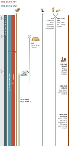 Sat 2 i soim ol tok profet bilong ol samting i kamap long seim taim long haptaim bilong pinis, em ol samting i kamap namel long 1919 na 1945. Jemani i stap olsem king bilong not i go inap long 1945. Inglan-Amerika i stap olsem king bilong saut. Tok profet 6: Long 1919, ol Kristen em God i anointim, ol i bung long kongrigesen. Stat long 1919, wok autim tok i kamap bikpela na i go yet. Tok profet 7: Long 1920, Lig ov Nesen i kamap na i stap yet i go inap long Wol Woa 2 i kirap. Na tu: Tok profet 1, wel animal i gat 7-pela het i stap yet. Tok profet 5, lek i gat miks bilong ain na graun i stap yet. Samting i kamap long graun namel long 1939 na 1945, em Wol Woa 2. Samting i kamap long lain bilong Jehova: Long Jemani, namel long 1933 na 1945, winim 11,000 Witnes i kalabus. Long Inglan, namel long 1939 na 1945, inap olsem 1,600 Witnes i kalabus. Long Amerika, namel long 1940 na 1944, winim 2,500 taim ol manmeri i birua long ol Witnes.