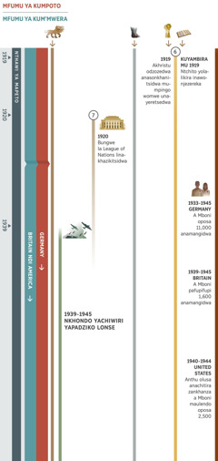 Tchati chachiwiri, chosonyeza maulosi a zinthu zina zomwe zinachitika pa nthawi yofanana kuyambira m’ma 1919 mpaka mu 1945. Mfumu ya kumpoto inali ulamuliro wa Germany mpaka mu 1945. Mfumu ya kum’mwera inadziwika kuti ndi ulamuliro wamphamvu padziko lonse wa Britain ndi America. Ulosi 6: Mu 1919, Akhristu odzozedwa anasonkhanitsidwa mumpingo womwe unayeretsedwa. Kuyambira mu 1919, ntchito yolalikira inapitirira ndipo inawonjezereka. Ulosi 7: Mu 1920, bungwe la League of Nations linakhazikitsidwa ndipo linagwira ntchito mpaka kumayambiriro kwa nkhondo yachiwiri yapadziko lonse. Zochitika zinanso: Ulosi 1, chilombo cha mitu 7 chikuonekerabe. Ulosi 5, ulamuliro wa mapazi achitsulo chosakanizika ndi dongo ukupitirira. Nkhondo yachiwiri yapadziko lonse kuyambira mu 1939 mpaka mu 1945. Zochitika zokhudza anthu a Yehova: Ku Germany, kuyambira mu 1939 mpaka mu 1945, a Mboni oposa 11,000 anamangidwa. Ku Britain, kuyambira mu 1939 mpaka mu 1945, a Mboni pafupifupi 1,600 anamangidwa. Ku United States, kuyambira mu 1940 mpaka mu 1944, anthu olusa anachitira zankhanza a Mboni maulendo oposa 2,500.
