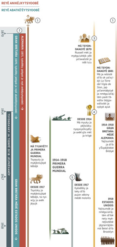 Myëduˈukpë dibujë, mä yaˈixy tijaty ojts yajnaskäjpxë diˈib jaayë tuun jäjtëp mä tpääty ja tiempë diˈib jëjpkëxanëp, ets yˈadëëy desde 1870 axtë 1918. Ja tiempë diˈib jëjpkëxanëp ja tsyondaˈaky 1914. Yajnaskäjpxë 1: Ja axëk jëyujk diˈib jëxtujkë këbäjk taayëmë nety yˈijnë mä kyayajmaytyaˈakynyëm diˈib miimp mä tyäˈädë dibujë. Mä tyuunë Primera Guerra Mundial, ta tsyayujty ja myëjëxtujkpë kyëbäjk. Desde 1917 yˈagëdaky ja kyëbäjk ets ta ja axëëk jëyujk ojts nyiwijy. Yajnaskäjpxë 2: mä jëmëjt 1870 kyëxëˈëky jatëgok ja reyë abatkëˈëytsyoobë. Mä jëmëjt 1871, kyëxëˈëky jatëgok ja reyë anikëjxytsyoobë ets yëˈë Alemania. Tim ogäˈän, yaˈixyˈajtyë Gran Bretaña extëm ja reyë abatkëˈëytsyoobë, per mä jëmëjt 1917, ta Gran Bretaña mëdë Estados Unidos jyajty extëm ja gobiernë diˈib wäˈkpëtsëëmp abëtsemy nyaxwinyëdë. Yajnaskäjpxë 3: mä tsyondaˈagyë 1870 yajnijäˈäwë ko Russell mët ja myëguˈuktëjk yëˈë yaˈˈawatstë ja nëˈë tuˈu. Mä tsyondaˈagyë jëmëjt 1881, ta yaˈˈanmääytyë nmëguˈukˈäjtëm parë tˈëwäˈkx tkäjpxwäˈkxtët ja oybyë ayuk mä ja rebistë La Torre del Vigía de Sion. Yajnaskäjpxë 4: desde 1914, myuky ja kojy pëjktaˈaky. Nyaywyaˈkxyëty ja axëkˈujts mët ja triigë. Yajnaskäjpxë 5: desde 1917 kyëxëˈëky ja teky diˈib pujxn xëbiny mëdë moˈonts. Tijaty ak miimp mä dibujë: tijaty tuun jäjtëp abëtsemy nyaxwinyëdë desde 1914 axtë 1918, tyunyëtyë Primera Guerra Mundial. Wixaty jyajtyë Diosë kyäjpn: desde 1914 axtë 1918, yajtsumdë ja diˈib yˈËxpëjktëbë Biiblyë jap Gran Bretaña ets Alemania. Mä jëmëjt 1918, yajtsumdë nmëguˈukˈäjtëm diˈibë nety tuundëp mä Betel diˈib Estados Unidos.