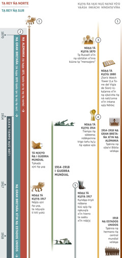 Ku̱mí na̱ʼná, ña̱ nu̱ú náʼa̱ña ndáa profecía káʼa̱n xa̱ʼa̱ tiempo nu̱ú ndíʼi, ta ña̱ profecía yóʼo ni̱xi̱nuña tá ku̱i̱ya̱ 1870 nda̱a̱ 1918. Tiempo nu̱ú ndíʼi ki̱xáʼaña tá ku̱i̱ya̱ 1914. Profecía 1: Tí kití yukú tí kúúmií u̱xa̱ xi̱ní ki̱xáʼa íyorí tá kúma̱níka kixáʼa ku̱i̱ya̱ ña̱ káʼa̱n na̱ʼná yóʼo xa̱ʼa̱. Tá ni̱xi̱yo ña̱ Primera Guerra Mundial, tu̱kue̱ʼe̱ xi̱ní ña̱ u̱xa̱ tí kití. Nda̱a̱ tá ku̱i̱ya̱ 1917 nda̱ʼa xi̱ní ña̱ u̱xa̱ ta ndu̱va̱ʼa tí kití yukú. Profecía 2: tá ku̱i̱ya̱ 1870 ki̱xáʼa íyo ta̱ rey ña̱ sur. Tá ku̱i̱ya̱ 1871 ki̱xáʼa íyo ta̱ rey ña̱ norte, ta ta̱yóʼo ni̱xi̱yo na̱ Alemania. Tá xa̱ʼa̱ ni̱ka̱ʼa̱nna ña̱ ta̱ rey ña̱ sur xi̱kuu na̱ Gran Bretaña, soo tá ku̱i̱ya̱ 1917 na̱ chíñu náʼnu ña̱ Gran Bretaña xíʼin Estados Unidos ndu̱u ta̱yóʼo. Profecía 3: nda̱a̱ tá ku̱i̱ya̱ 1870 ku̱nda̱a̱-inina ña̱ ta̱ Charles Russell xíʼin na̱ xi̱kitáʼan xíʼinra kúú ta̱ “mensajero”. Tá ki̱xáʼa ku̱i̱ya̱ 1880, ña̱ revista Zionʼs Watch Tower ni̱ka̱ʼa̱nña xíʼin na̱ xi̱kaʼviña, ña̱ ná ku̱ʼu̱nna natúʼunna xíʼin na̱ yiví xa̱ʼa̱ tu̱ʼun Ndióxi̱. Profecía 4: nda̱a̱ tá ku̱i̱ya̱ 1914, tá xi̱kuuña tiempo ña̱ sákeena. Nda̱tavána trigo tañu ku̱ʼu̱ ña̱ va̱ása va̱ʼa. Profecía 5: nda̱a̱ tá ku̱i̱ya̱ 1917, ki̱xáʼa íyo xa̱ʼa̱ ña̱ na̱kuva̱ʼa xíʼin hierro ta saátu xíʼin nda̱ʼyi̱. Inkaka ña̱ʼa ña̱ va̱xi nu̱ú na̱ʼná yóʼo: ña̱ ku̱u iníísaá nu̱ú ñuʼú tá ku̱i̱ya̱ 1914 nda̱a̱ 1918, ña̱ Primera Guerra Mundial. Ña̱ ndo̱ʼo na̱ ñuu Jehová: tá ku̱i̱ya̱ 1914 nda̱a̱ 1918, na̱ xi̱kaʼvi Biblia na̱ ni̱xi̱yo chí Gran Bretaña xíʼin Alemania ta̱ánna na̱yóʼo veʼeka̱a. Tá ku̱i̱ya̱ 1918, na̱ hermano ña̱ central mundial ña̱ íyo chí Estados Unidos, ta̱ánnana veʼeka̱a,.