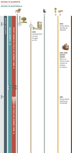 Cati 3 mpaka 4, yuonesha maulosi amene ekwanilishiwa mokonkhanakonkhana m’masiku osilizhya kuyambila mu 1945 mpaka 1991. Mfumu ya kumpoto yenze Soviet Union na vyalo venze ku mbali yake mpaka kufwika mu 1991, pavuli pake pewela Russia na vyalo venze kumbali yake. Mfumu ya kum’mwela ni Anglo-America. Ulosi 8: Kuphulisiwa kwa mabomba, kuonesha mbali ikulu yeonongewa na ulamulilo wamphamvu pacalo conse wa Anglo-America. Ulosi 9: Bungwe ya United Nations yenkhazikishiwa mu 1945, yeloŵa m’malo bungwe ya League of Nations. Yupanamiliwa soti na: Ulosi 1, cilombo ca nsengo 7, cupitilizhya. Ulosi 5, mendo ya cifanizilo yopangiwa na nsimbi na lito. Ulosi 6, mu 1945 penze ofalisa opitilila pa 156,000. Mu 1991, penze ofalisa opitilila pa 4,278,000. Mavuto yecikumana nayo atumiki a Mulungu mu ulamulilo wa Soviet Union kufumila mu 1945 mpaka 1950, Mboni za Yehova masauzande zetumizhyiwa ku Siberia.
