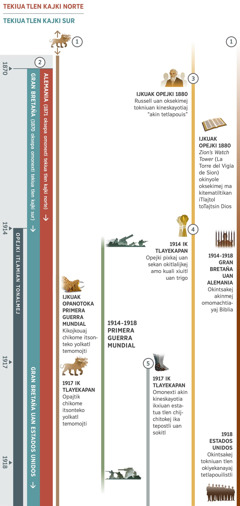 Nikan mota profecías tlen omochijkej 1870 hasta 1918 uan omonamikitoj itlamian tonalmej. Itech 1914 opejki itlamian tonalmej. Profecía 1: yolkatl tlen kinpia chikome itsontekonuan omonexti achto ajsiskia 1870. Okikojkojkej chikome itsonteko yolkatl ijkuak omochi Primera Guerra Mundial. Itech 1917 opajtik chikome itsonteko yolkatl. Profecía 2: Itech 1871 omonexti tekiua tlen kajki norte uan itech 1870 omonexti tekiua tlen kajki sur. Itech 1871 Alemania okineskayoti tekiua tlen kajki norte. Achto otikijtouayaj Gran Bretaña okatka tekiua tlen kajki sur. Pero 1917, Gran Bretaña uan Estados Unidos okineskayotiayaj tekiua tlen kajki sur. Profecía 3: ijkuak opejki 1870, Russell uan oksekimej tokniuan kineskayotiaj “akin tetlapouis”. Ijkuak opejki 1880, revista Zion’s Watch Tower (La Torre del Vigía de Sion) okinyole oksekimej ma kitematiltikan iTlajtol toTajtsin Dios. Profecía 4: 1914 ik tlayekapan, opejki pixkaj uan sekan okitlalijkej amo kuali xiuitl uan trigo. Profecía 5: 1917 ik tlayekapan omonexti akin kineskayotia ikxiuan estatua tlen chijchitokej ika tepostli uan sokitl. Okseki tlamantli tlen nikan mota: Tlen opanok 1914 a 1918, Primera Guerra Mundial. Seki tlamantli tlen okintlajyouilti tokniuan: 1914 a 1918, okintsakej akinmej omomachtiayaj Biblia ompa Gran Bretaña uan Alemania. Itech 1918, okintsakej tokniuan tlen okiyekanayaj tetlapouilistli ompa Estados Unidos.