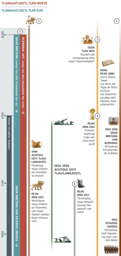 Recuadro 1 uan tlami ipan recuadro 4, tlajtolpanextili tlen moaxitia ipan sanse tonali ika sekinok tlajtolpanextili ipan itlamia tonali uan moaxitik ipan 1870 uan tlanki ipan 1918. Itlamia tonali peua ipan 1914. Tlajtolpanextili 1: Nopa “fiero tlapiali” katli kipia chikompa itsonteko pejki achtoui tlen nopa xiuitl tlen uala ipan ni recuadro. Ipan nopa Achtoui Ueyi Tlauilankayotl kikokouaj nopa chikompa itsonteko se tlapiali. Ipan 1917, mochikaua nopa chikompa itsonteko, uan nopa tlapiali sampa kipia chikaualistli. Tlajtolpanextili 2: ipan 1870 sampa nesi ajkia eli tlanauatijketl tlen sur. Ipan 1871 sampa nesi tlanauatijketl tlen norte uan eli Alemania. Achtoui kimatkej tlanauatijketl tlen sur eli Gran Bretaña, uan ipan xiuitl 1917 elkej Gran Bretaña uan Estados Unidos. Tlajtolpanextili 3: teipa tlen 1870 Russell uan iuampoyouaj elkej nopa ‘tlayolmelajketl’. Kema pejki 1880 Zion’s Watch Tower kiniljuia ma tlajtolmoyauakaj katli kipouaj nopa pilamochtsi. Tlajtolpanextili 4: ipan 1914, pixkistli. Kixelouaj trigo uan amo kuali xiuitl. Tlajtolpanextili 5: ipan 1917, tikixmatkej nopa teteyotl iikxiuaj tlen tepostli uan sokitl. Sekinok tlamantli tlen nojkia kiijtoua ipan nopa recuadro: tlamantli tlen nojkia panok ipan nochi Tlaltipaktli, ipan xiuitl 1914 uan tlami ipan 1918, pejki nopa Achtoui Ueyi Tlauilankayotl. Tlamantli tlen panok tlen kiixnamijkej toTeotsij itekipanojkauaj: 1914 uan tlami ipan 1918 kintsakuaj Estudiantes de la Biblia ipan Gran Bretaña uan Alemania. Ipan Estados Unidos, ipan 1918 kintsakuaj katli tlayakanaj ipan ueyi Kali Betel.